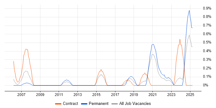 Job vacancy trend for Reference Data in Tyne and Wear Job vacancy trend for Reference Data in Tyne and Wear