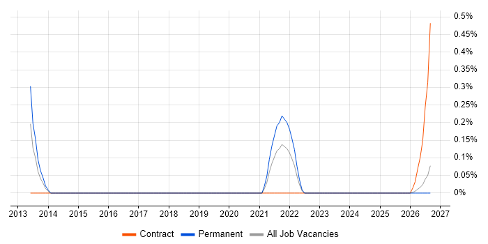 Regression Analysis job vacancy trend in Tyne and Wear