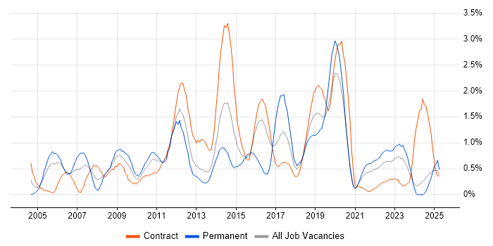 Job vacancy trend for Regression Testing in Tyne and Wear