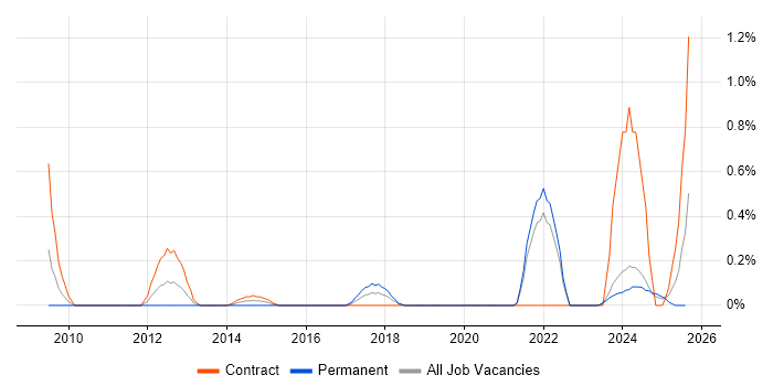 Job vacancy trend for Regulatory Change in Tyne and Wear