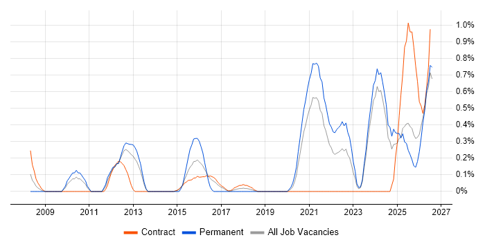 Regulatory Compliance job vacancy trend in Tyne and Wear