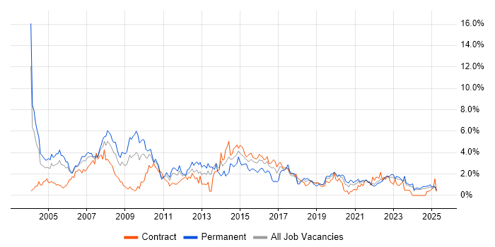 Job vacancy trend for Relational Database in Tyne and Wear