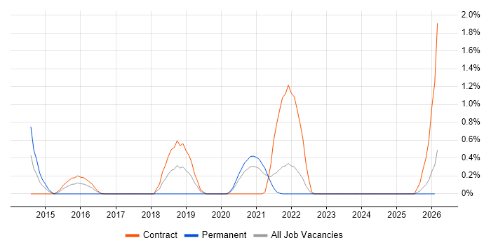 Release Automation job vacancy trend in Tyne and Wear