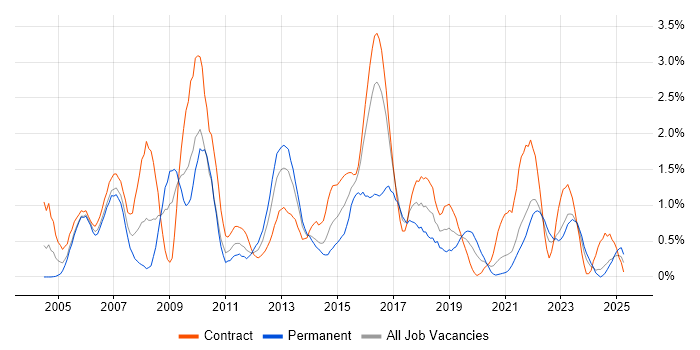 Job vacancy trend for Release Management in Tyne and Wear