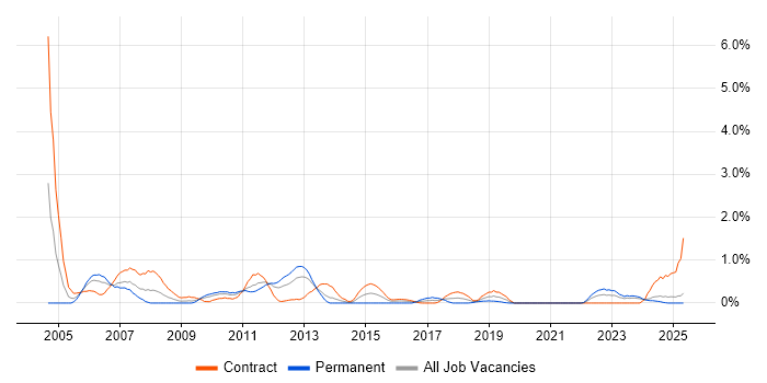 Job vacancy trend for Release Manager in Tyne and Wear Job vacancy trend for Release Manager in Tyne and Wear