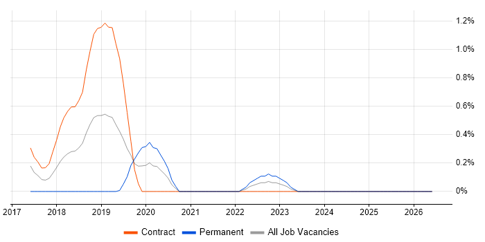 Release Train job vacancy trend in Tyne and Wear