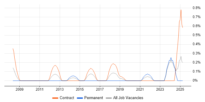 Job vacancy trend for Remediation Plan in Tyne and Wear Job vacancy trend for Remediation Plan in Tyne and Wear