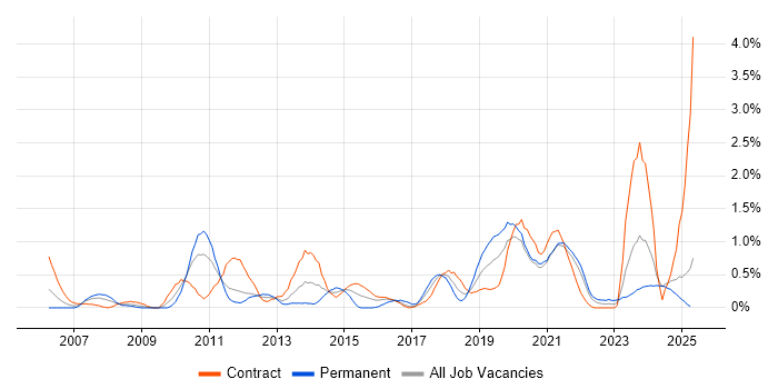 Job vacancy trend for Remote Desktop in Tyne and Wear