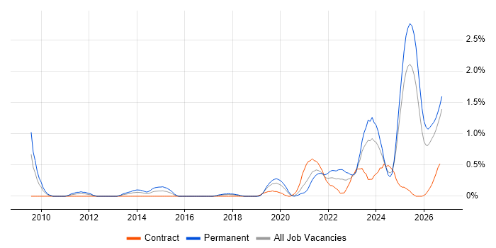 Renewable Energy job vacancy trend in Tyne and Wear