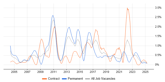 Job vacancy trend for Replication in Tyne and Wear Job vacancy trend for Replication in Tyne and Wear