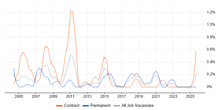 Report Developer job vacancy trend in Tyne and Wear Report Developer job vacancy trend in Tyne and Wear
