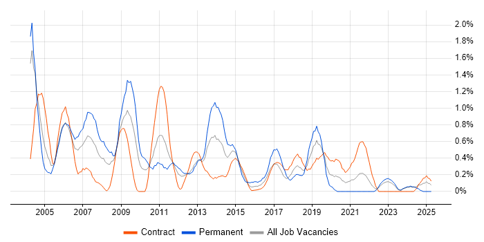 Job vacancy trend for Requirements Analysis in Tyne and Wear