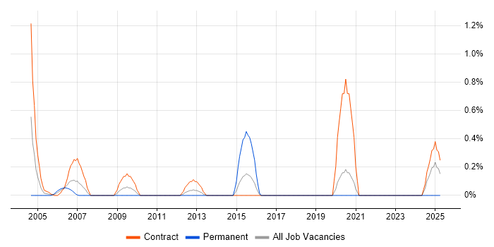 Job vacancy trend for Requirements Analyst in Tyne and Wear Job vacancy trend for Requirements Analyst in Tyne and Wear