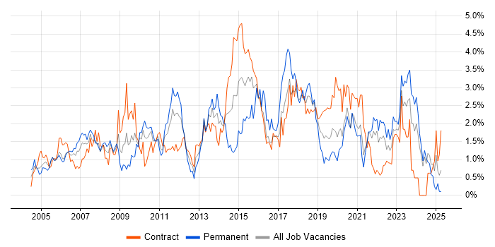 Job vacancy trend for Requirements Gathering in Tyne and Wear Job vacancy trend for Requirements Gathering in Tyne and Wear