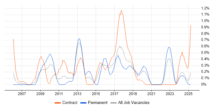 Job vacancy trend for Requirements Workshops in Tyne and Wear