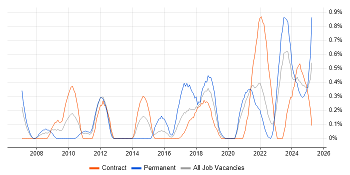 Job vacancy trend for Resource Allocation in Tyne and Wear