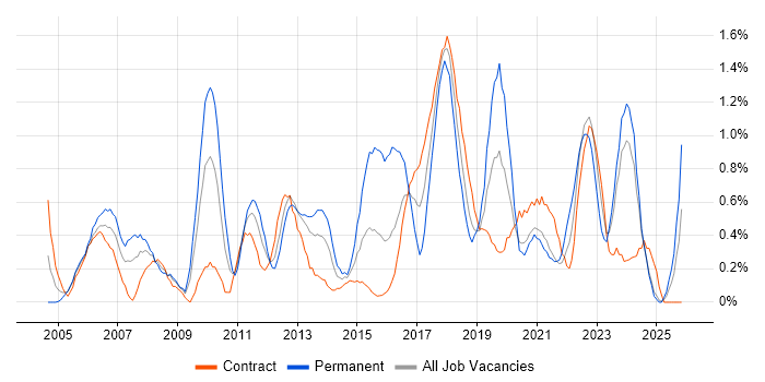 Resource Management job vacancy trend in Tyne and Wear