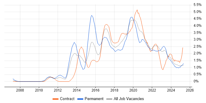 Job vacancy trend for REST in Tyne and Wear Job vacancy trend for REST in Tyne and Wear