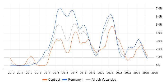 Job vacancy trend for RESTful in Tyne and Wear