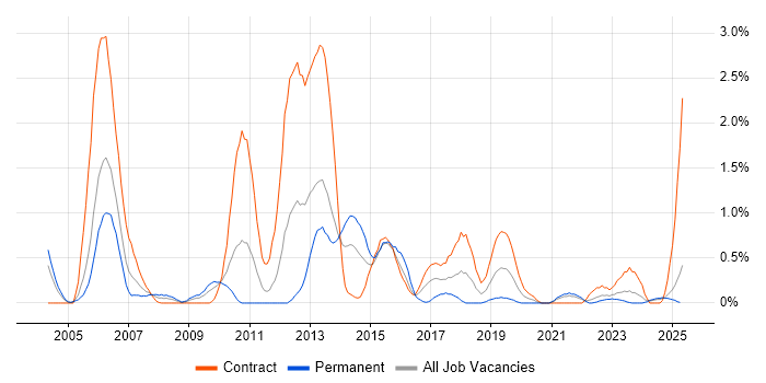 Job vacancy trend for Retail Banking in Tyne and Wear Job vacancy trend for Retail Banking in Tyne and Wear