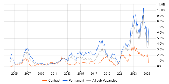 Job vacancy trend for Retail in Tyne and Wear Job vacancy trend for Retail in Tyne and Wear