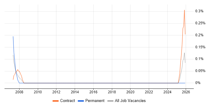 RFID job vacancy trend in Tyne and Wear