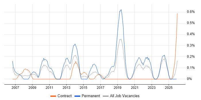 Risk Analyst job vacancy trend in Tyne and Wear
