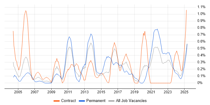 Job vacancy trend for Risk Assessment in Tyne and Wear