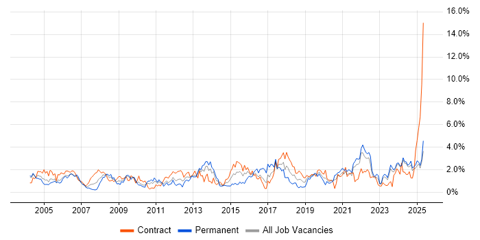 Job vacancy trend for Risk Management in Tyne and Wear Job vacancy trend for Risk Management in Tyne and Wear