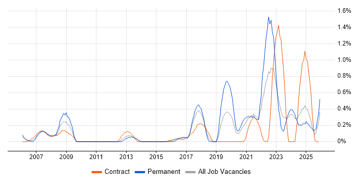 Risk Register job vacancy trend in Tyne and Wear