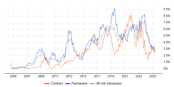 Job vacancy trend for Roadmaps in Tyne and Wear