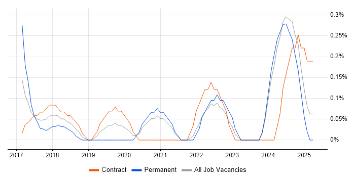 Job vacancy trend for Robotic Process Automation Developer in Tyne and Wear Job vacancy trend for Robotic Process Automation Developer in Tyne and Wear