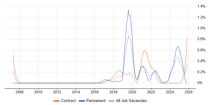Robotic Process Automation job vacancy trend in Tyne and Wear