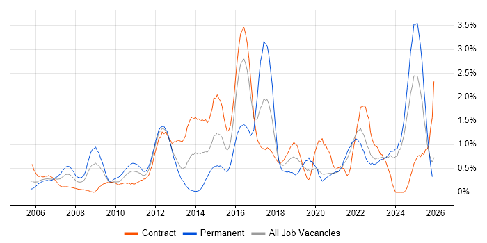 Root Cause Analysis job vacancy trend in Tyne and Wear