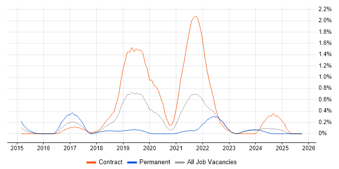 Route 53 job vacancy trend in Tyne and Wear