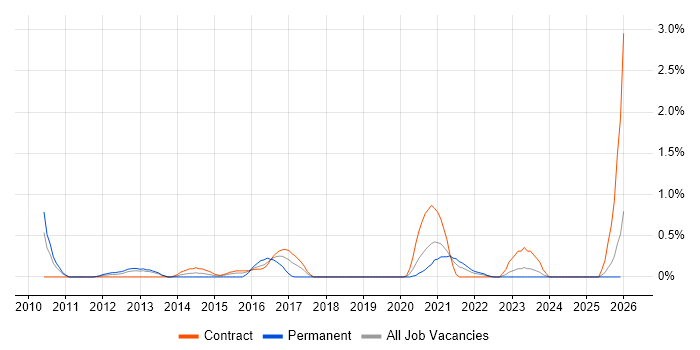 Ruby Developer job vacancy trend in Tyne and Wear
