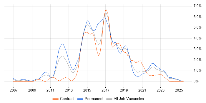 Job vacancy trend for Ruby in Tyne and Wear Job vacancy trend for Ruby in Tyne and Wear