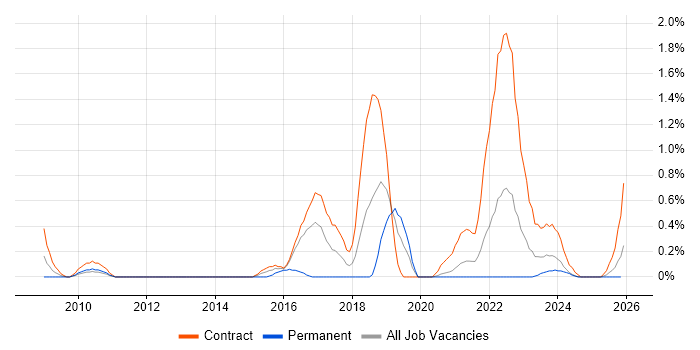 Runbook job vacancy trend in Tyne and Wear