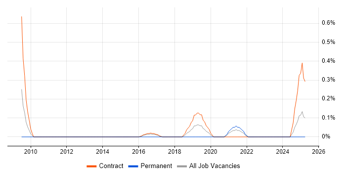 Job vacancy trend for SABSA in Tyne and Wear Job vacancy trend for SABSA in Tyne and Wear