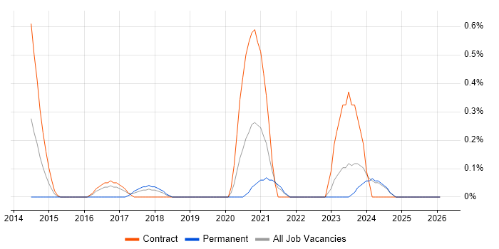 SailPoint job vacancy trend in Tyne and Wear