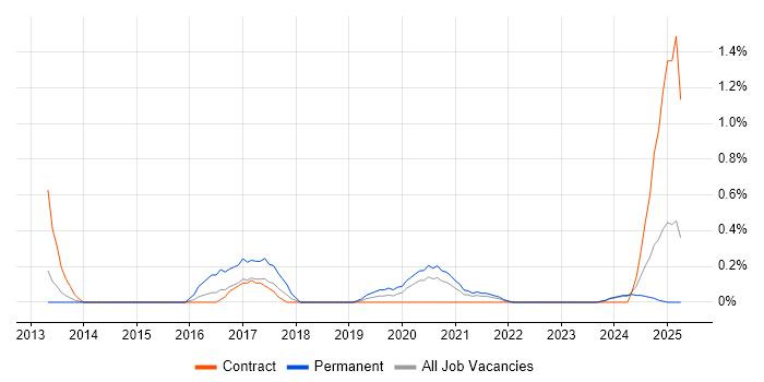 Job vacancy trend for Salesforce Administrator in Tyne and Wear