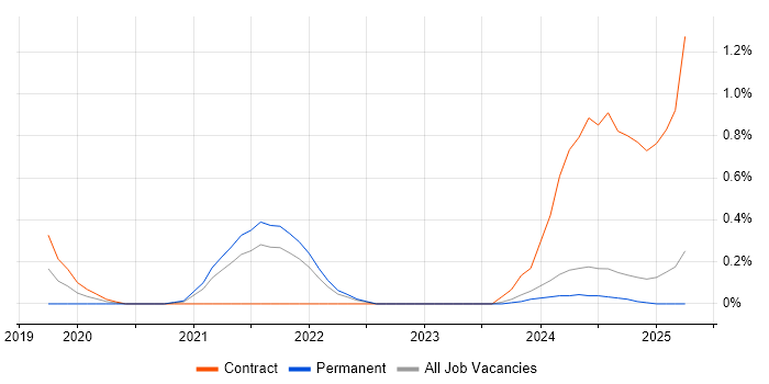 Job vacancy trend for Salesforce Architect in Tyne and Wear Job vacancy trend for Salesforce Architect in Tyne and Wear