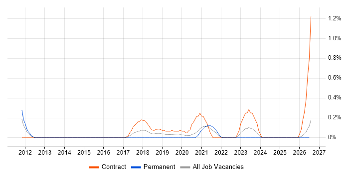 Salesforce CRM job vacancy trend in Tyne and Wear