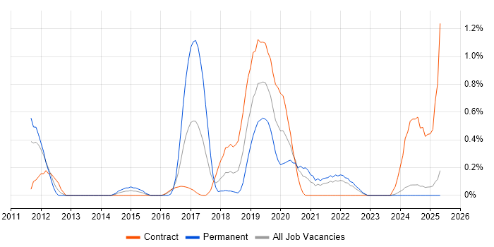 Job vacancy trend for Salesforce Developer in Tyne and Wear