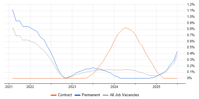 Job vacancy trend for Salesforce Marketing Cloud in Tyne and Wear
