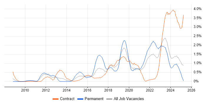 Job vacancy trend for Salesforce in Tyne and Wear