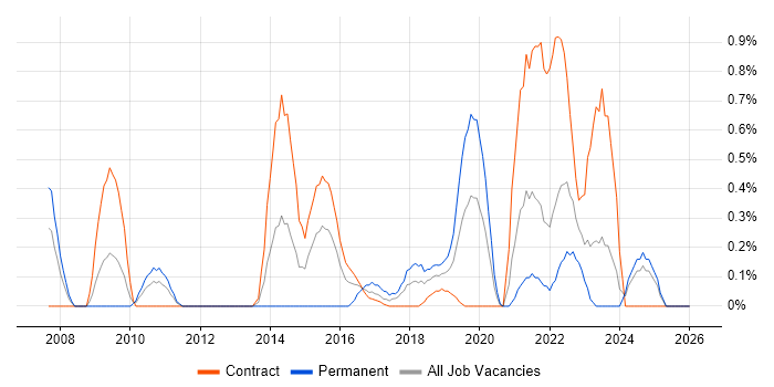 SAML job vacancy trend in Tyne and Wear