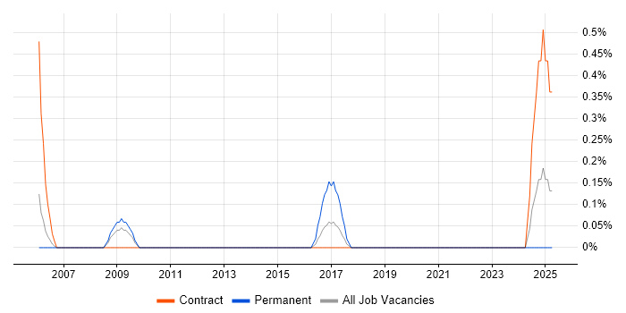 Job vacancy trend for SAP ALE in Tyne and Wear Job vacancy trend for SAP ALE in Tyne and Wear