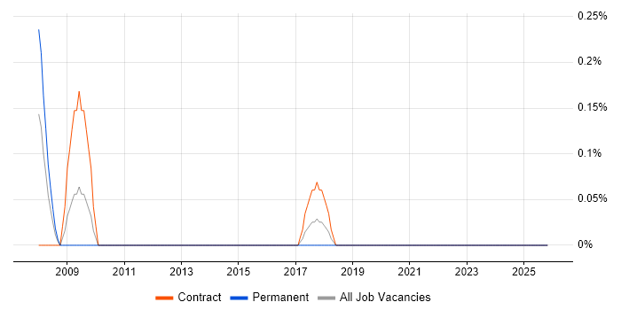 SAP Business Consultant job vacancy trend in Tyne and Wear