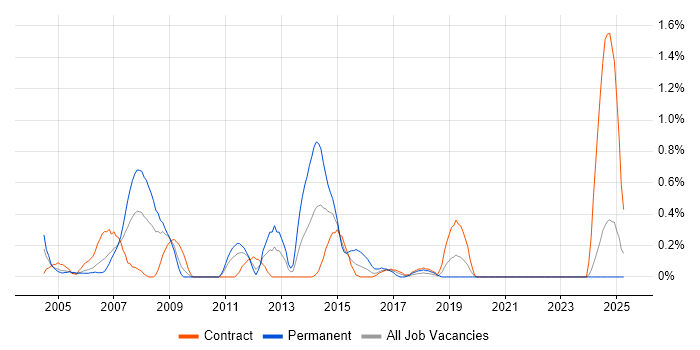 Job vacancy trend for SAP CO Consultant in Tyne and Wear Job vacancy trend for SAP CO Consultant in Tyne and Wear